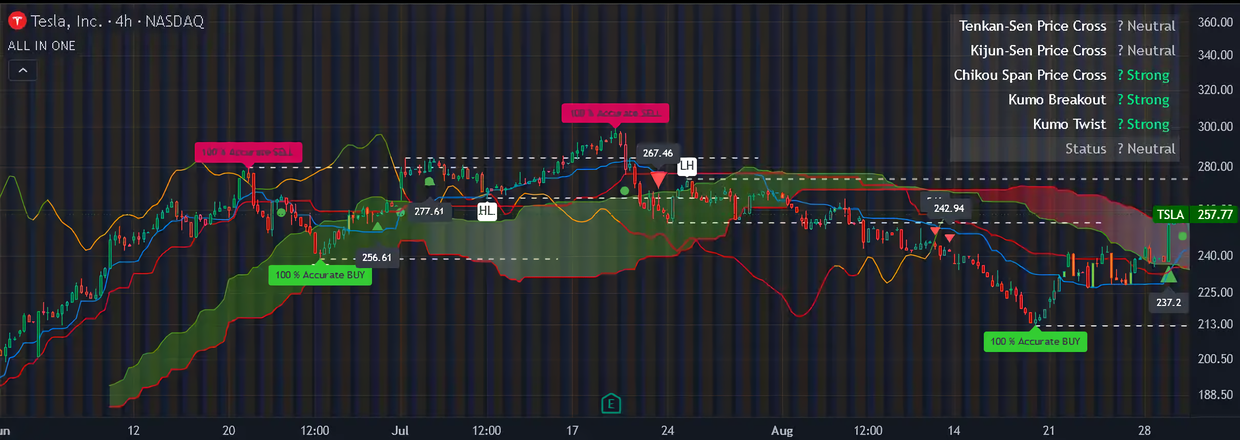 ALL-IN-ONE indicator on a candlestick chart