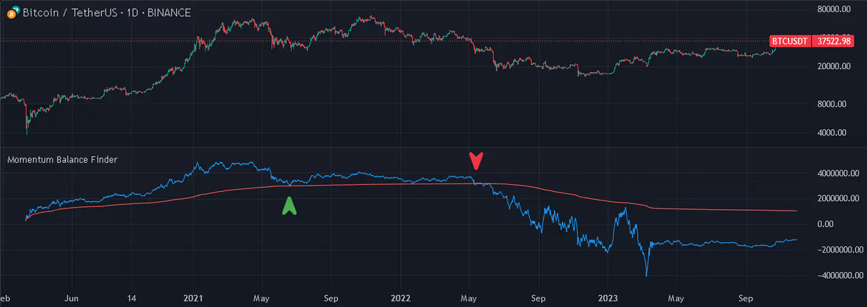 Balance Finder indicator on a candlestick chart