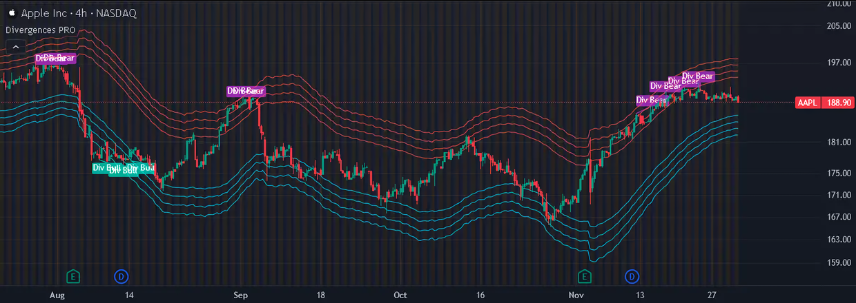 Divergences PRO indicator on a candlestick chart