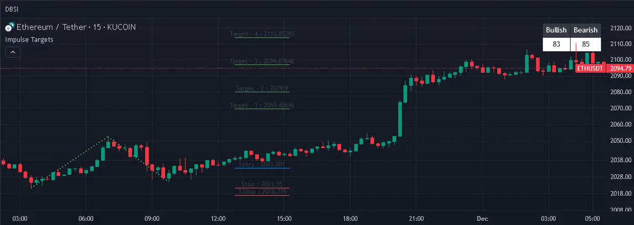Impulse Targets indicator on a candlestick chart