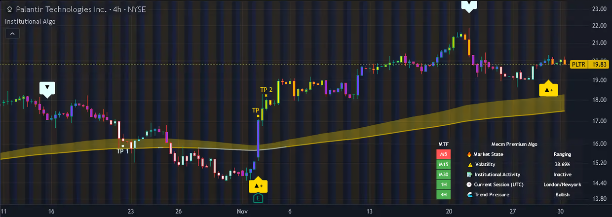 Institutional Algo indicator on a candlestick chart
