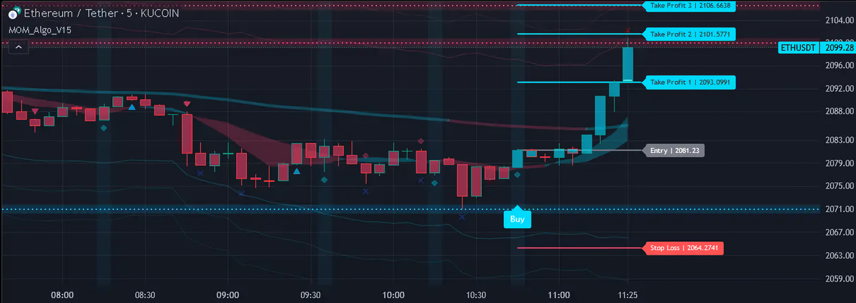 MoM Algo V15 indicator on a candlestick chart