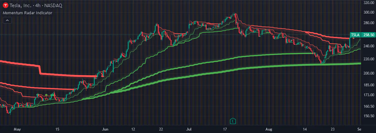 Momentum Indicator indicator on a candlestick chart