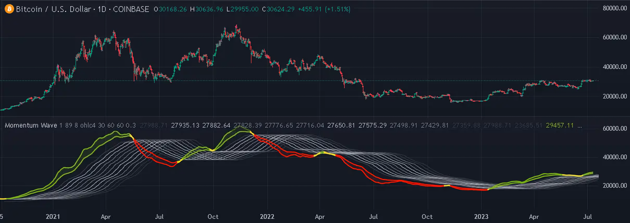 Momentum Wave indicator on a candlestick chart