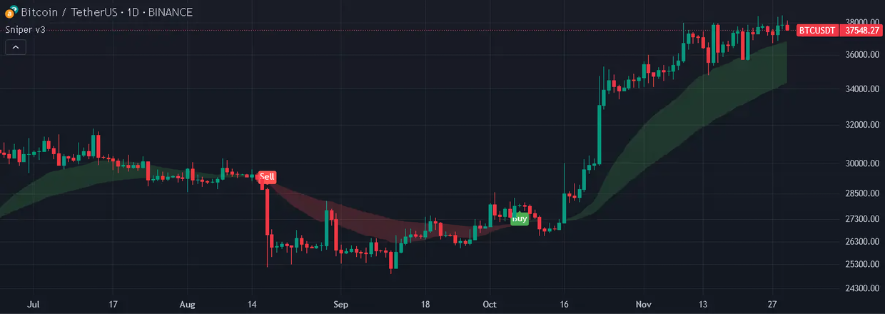 Sniper V3 indicator on a candlestick chart