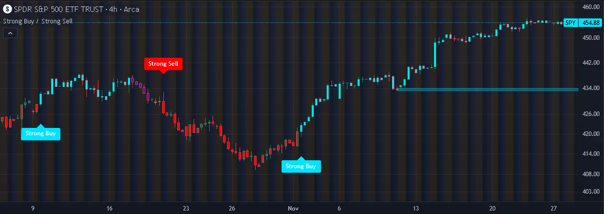 Strong BUY / Strong SELL indicator on a candlestick chart