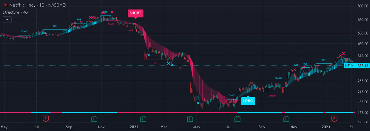 Structure PRO indicator on a candlestick chart