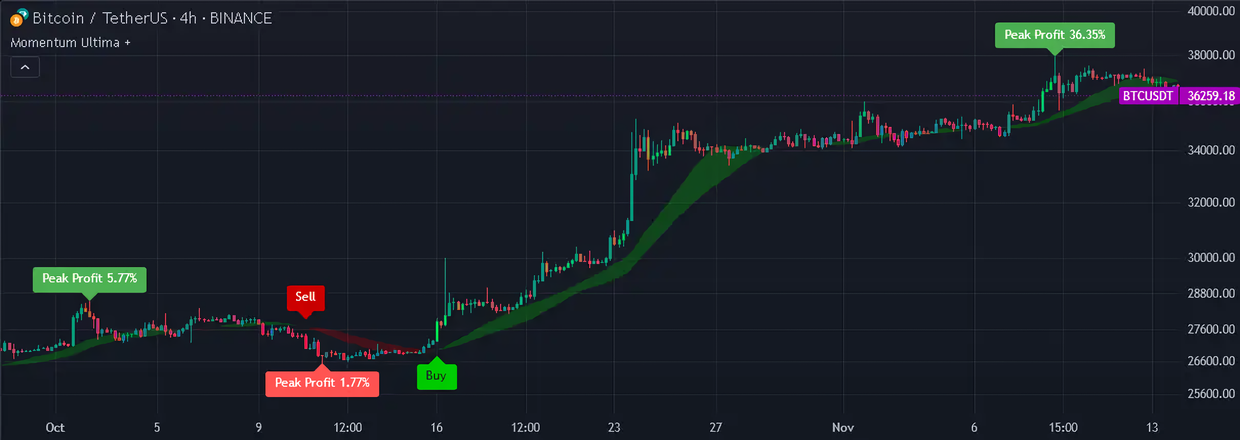 Ultima + indicator on a candlestick chart